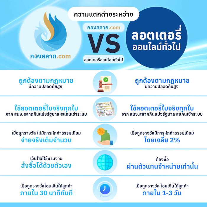 
กองสลาก. com วิธีซื้อ