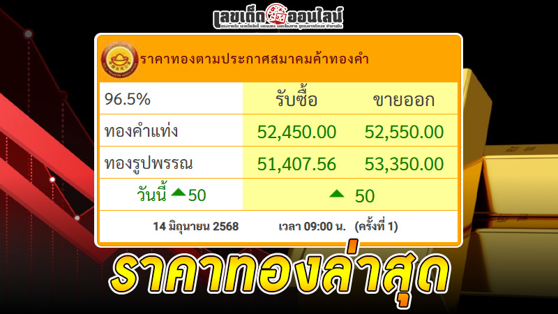 รูปภาพราคาทองคำล่าสุดของ lekdedonline
